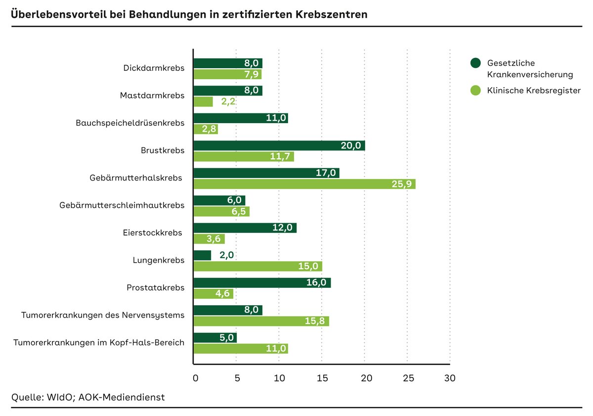 AOK_Politik's tweet photo. Die Chance eine #Krebs​erkrankung zu überleben, steigt mit einer #Behandlung in einem zertifizierten Zentrum deutlich. https://t.co/mVV0vVHu6R #WiZen https://t.co/RIEk28HqI8