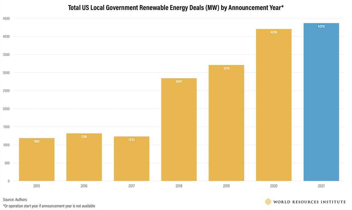 WRIEnergy's tweet photo. Cities will play a critical role in climate action over the next decade. The #USClimateCities Renewables Accelerator’s Local Government Renewables Action Tracker now has new data cataloging 2021 as another record-breaking year for #CityRenewables deals: https://t.co/eBuEEMs8yE https://t.co/QKOU92jGZX