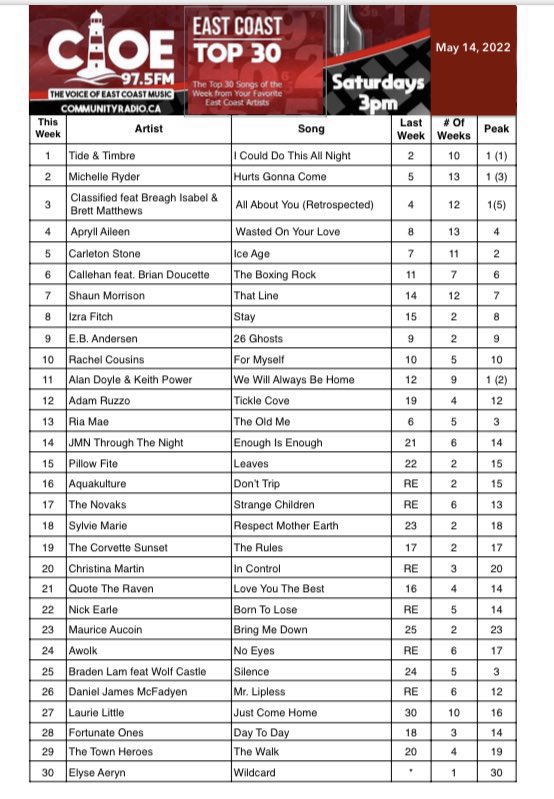 We’re still on the <a href="/CIOE975/">97.5 Community Radio</a> charts this week! Make sure to go vote at cioe975.ca !