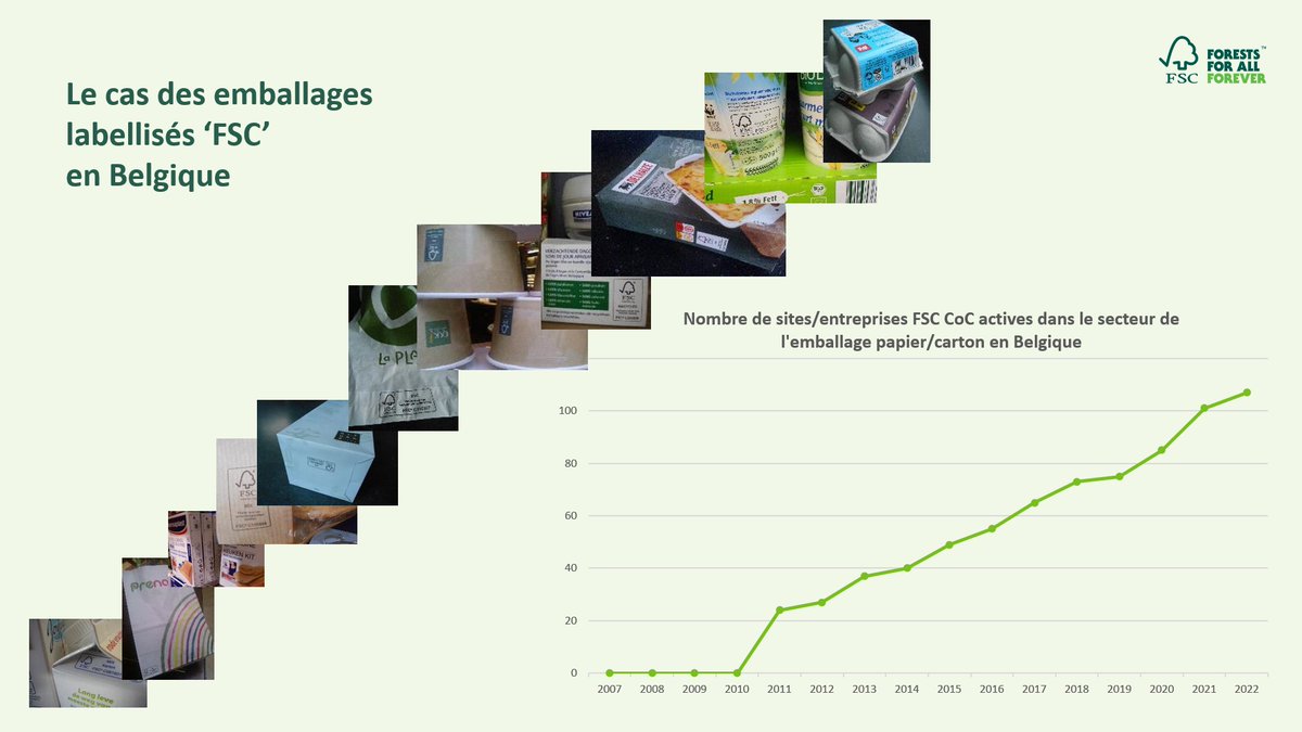 Le secteur de l’ #emballage s’engage de plus en plus dans la certification #FSC, en atteste les quelques 107 entreprises belges du secteur qui se sont certifiées FSC et la multitude d’emballages en #papier/#carton que nous pouvons rencontrer sur le marché

ikzoekfsc.be/fr/companytype…