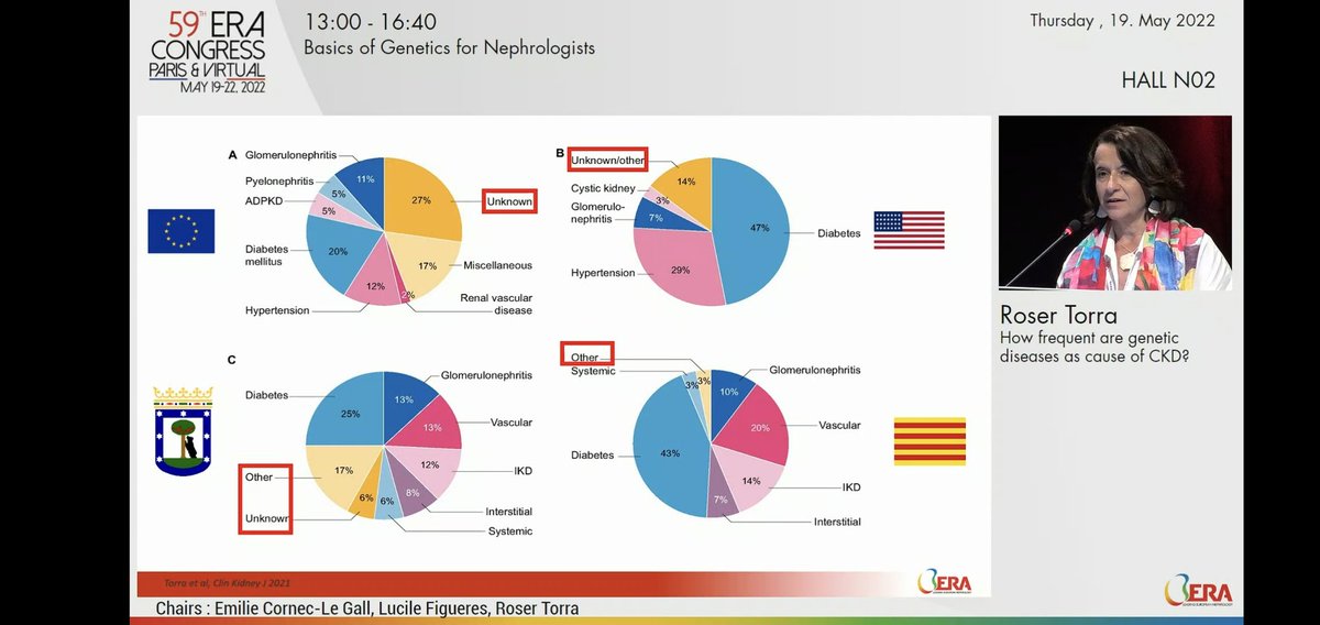 iamnephrologist's tweet image. 🌸BASICS OF GENETICS FOR NEPHROLOGISTS
♨️How frequent are genetic diseases as cause of CKD?
By Roser Torra, Spain

🔆Hypertensive nephropathy &amp;amp; CKDu: Are you unhappy with diagnosis?
👉Genetic diseases in CKD are often overlooked 

#ERA22 #GENera22