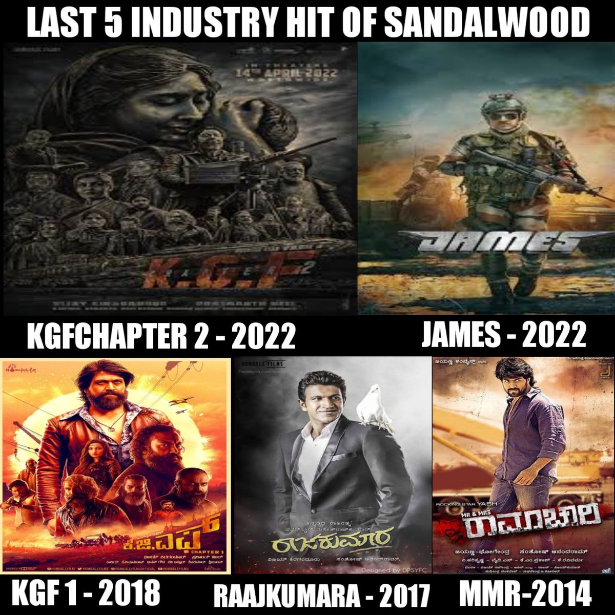 KannadaMusicN01's tweet photo. LAST 5 INDUSTRY HIT OF SANDALWOOD :

#KGFChapter2
#James
KGFChapter1
Raajakumar
#MrandmsRamachari

#YashBOSS𓃵 - 3
APPU-2

Still Many More To Come 😎

@TheNameIsYash #KGF2
@hombalefilms @prashanth_neel @SrinidhiShetty7 https://t.co/Yv5ykecLIX