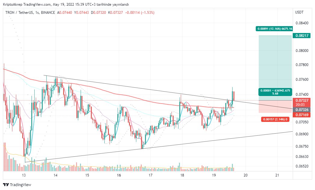 KriptoAkrep's tweet photo. #trx, yeniden #AkrepTarama ya geldi. 0,07326 maliyetle #AkrepTakip listesine aldım. 7169 (-%2) stopum.
#trxusdt $trx #trxtry https://t.co/Ncz6KagvZu