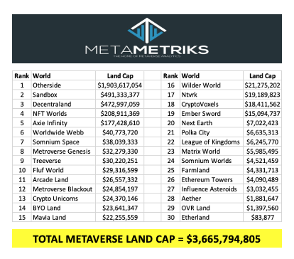 MetaMetriks's tweet photo. 🎉MetaMetriks exclusive: the Metaverse Land Cap🎉

Metaverse Land Cap is the definitive valuation of virtual land as an asset class, calculated from 30d avg pricing for 1m+ units of LAND across 30 top worlds

Total Metaverse Land Cap = $3.666 billion 🔥

Ranking by world below👇 https://t.co/OgWLd3my7P