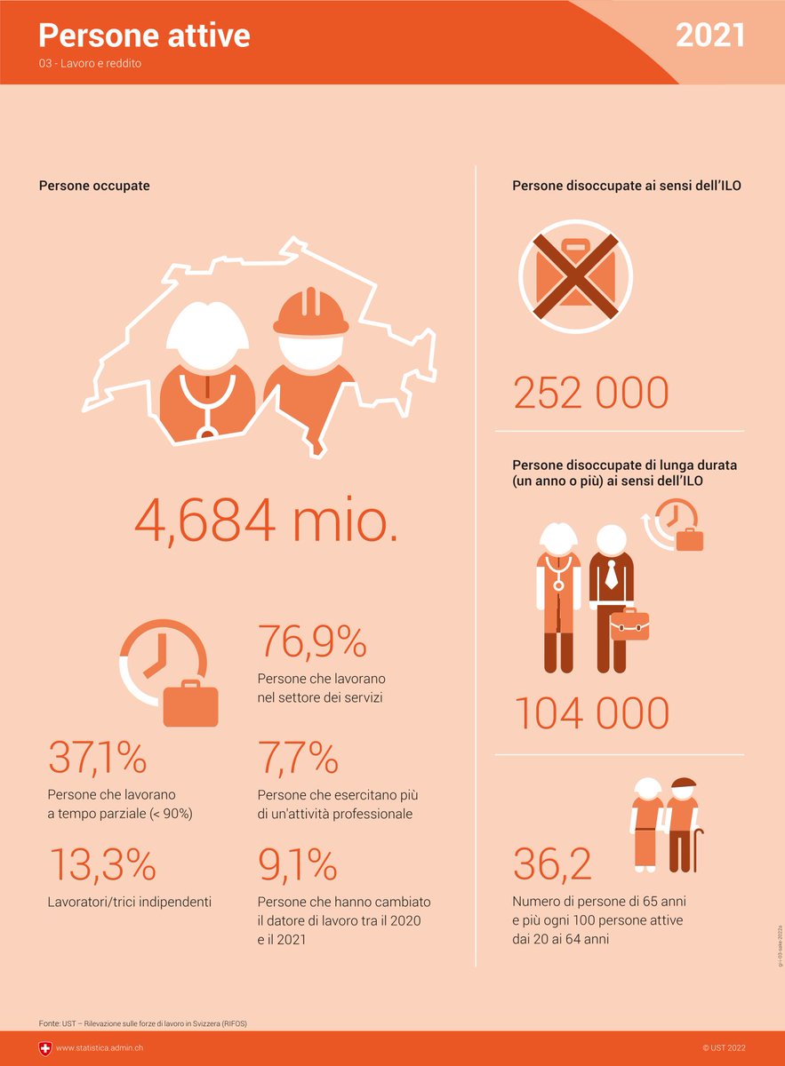 In🇨🇭, l’attività lavorativa a tempo parziale è molto diffusa tra le donne: Nel 2021, il 57,5% delle donne occupate tra i 15 e i 64 anni lavorava a tempo parziale.
In confronto, gli uomini lavoravano a tempo parziale con una frequenza 4x inferiore.