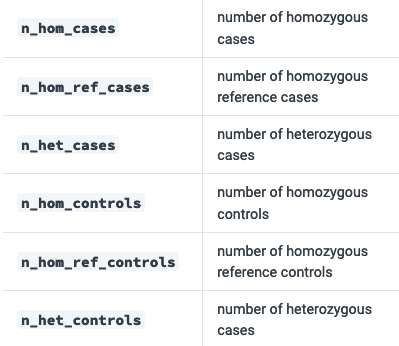 tuhu2022's tweet photo. @FinnGen_FI has really high quality resources to study disease genetics. However, does anyone know, why in the summary statistics, these columns contain non-integer, e.g. 0.29 homozygous cases, 2.41 homozygous controls for rs1274919517 of atopic dermatitis. Makes no sense for me. https://t.co/dSt74gW4Os
