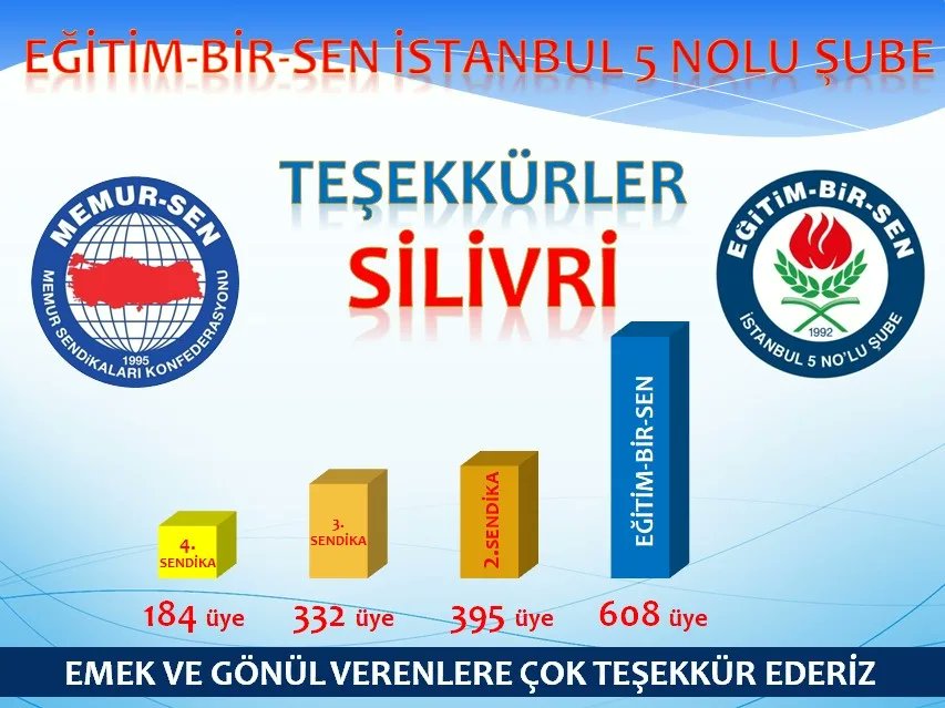 +Diğer tüm sendikalarin üye sayısı toplamindan daha fazla üye ile 8214 üyeye ulaşmamızda emeği geçen Şube Yöntem Kurulu ve Divan Kurulu Üyelerimize, İlçe Başkanlarımıza ve Yönetimlerine, Okul Temsilcilerimize, Kadin Komisyonu Başkanlarımıza ve ekiplerine, ++
