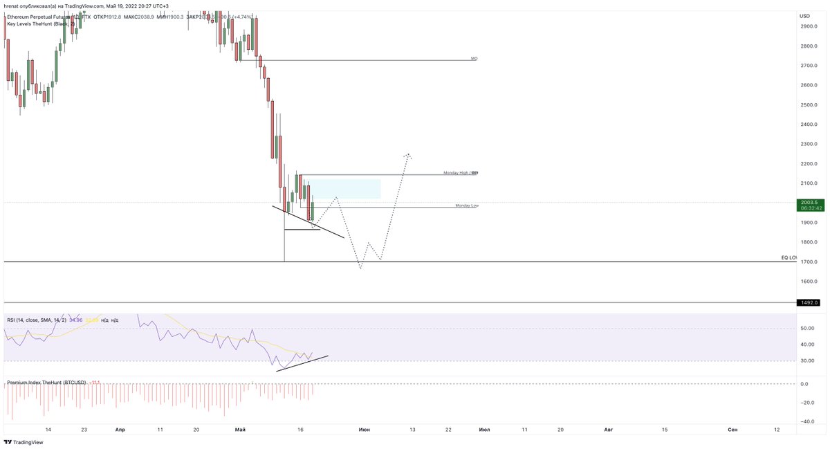 $ETH progress so far

Daily closed bad, supply locked, got the push into it today, lets see how things unfold tomorrow goin into weekend