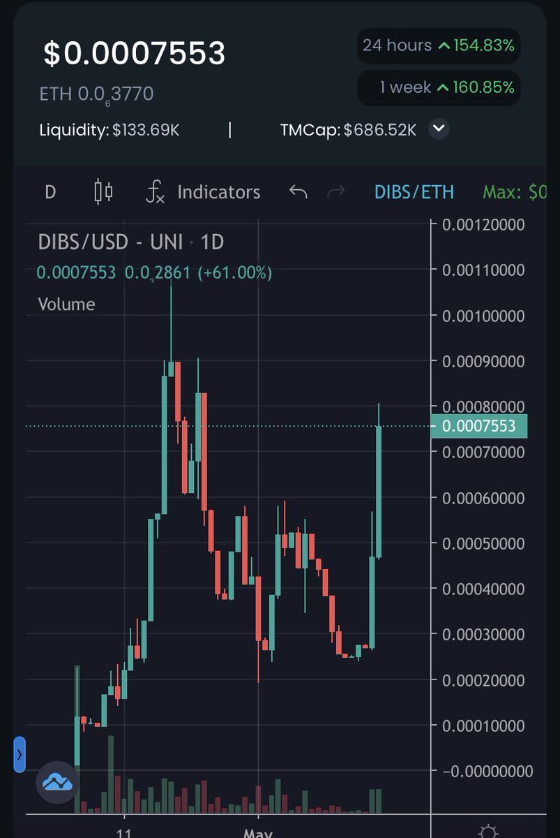 Bad market? That’s news to us 🤷‍♂️ 

Got $DIBS anon?