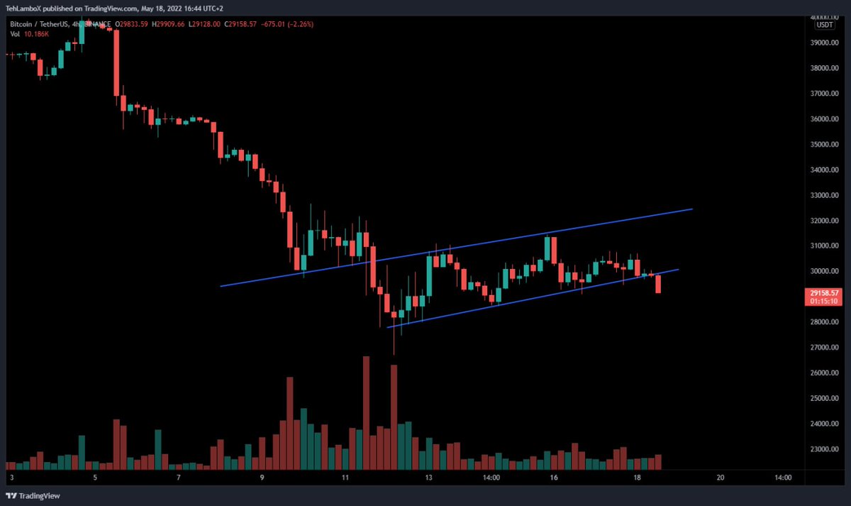 shruti235689's tweet photo. $BTC bear flag breakdown finally once again

#BITCOIN next big support should be 26000$ and then 20000$ always remember them for #BTC

Bottom should still be 12000$

⏩ For more details, join my free channel ⤵️
https://t.co/us8hlK3JHu

$XMR $SC $TRX $DOGE https://t.co/WrGJuRXTWk