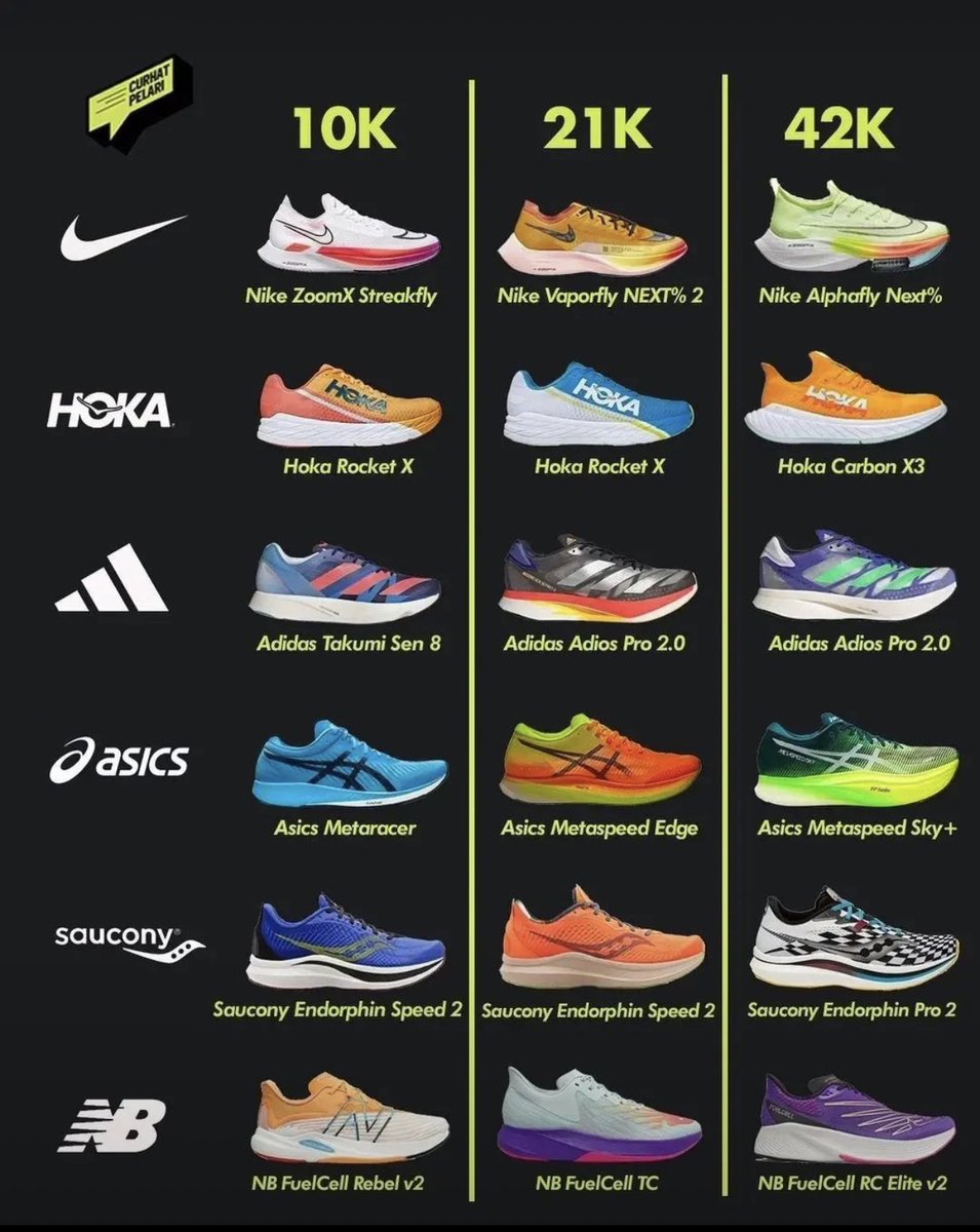 Ο χρήστης Prashant στο Twitter: "Do you use different types of shoes for  10K, 21K and 42K runs? https://t.co/m6nDbVVEd1" / Twitter