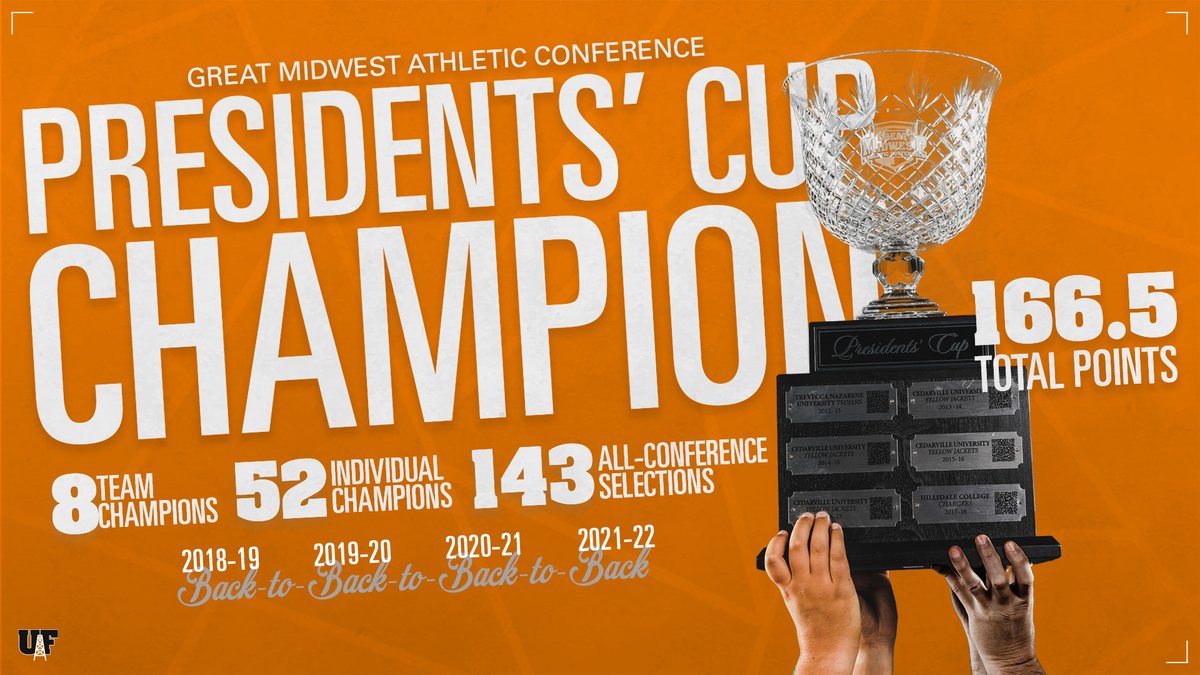 🏆𝐓𝐇𝐄 𝐂𝐔𝐏 𝐒𝐓𝐀𝐘𝐒 𝐇𝐎𝐌𝐄🏆

For the fourth consecutive year, the Presidents' Cup belongs to Findlay. The 166.5 points set a new G-MAC record while the 28-point margin of victory is the largest EVER.

 🔗: bit.ly/3G97qe8