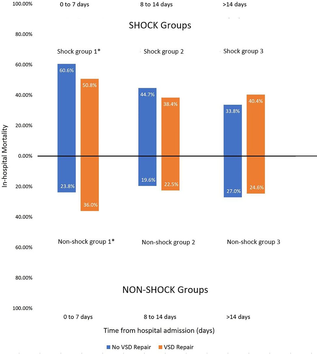 ShilpAroraMD's tweet photo. PI-VSD patients with cardiogenic shock should be repaired sooner(first 7 days) and without cardiogenic shock should wait until 14 days. Removing Immortal time bias from previous studies. ⬆️MCS use translate↔️ mortality over 2 decade  #AJC #CardioTwitter https://t.co/kWAH7fJub7