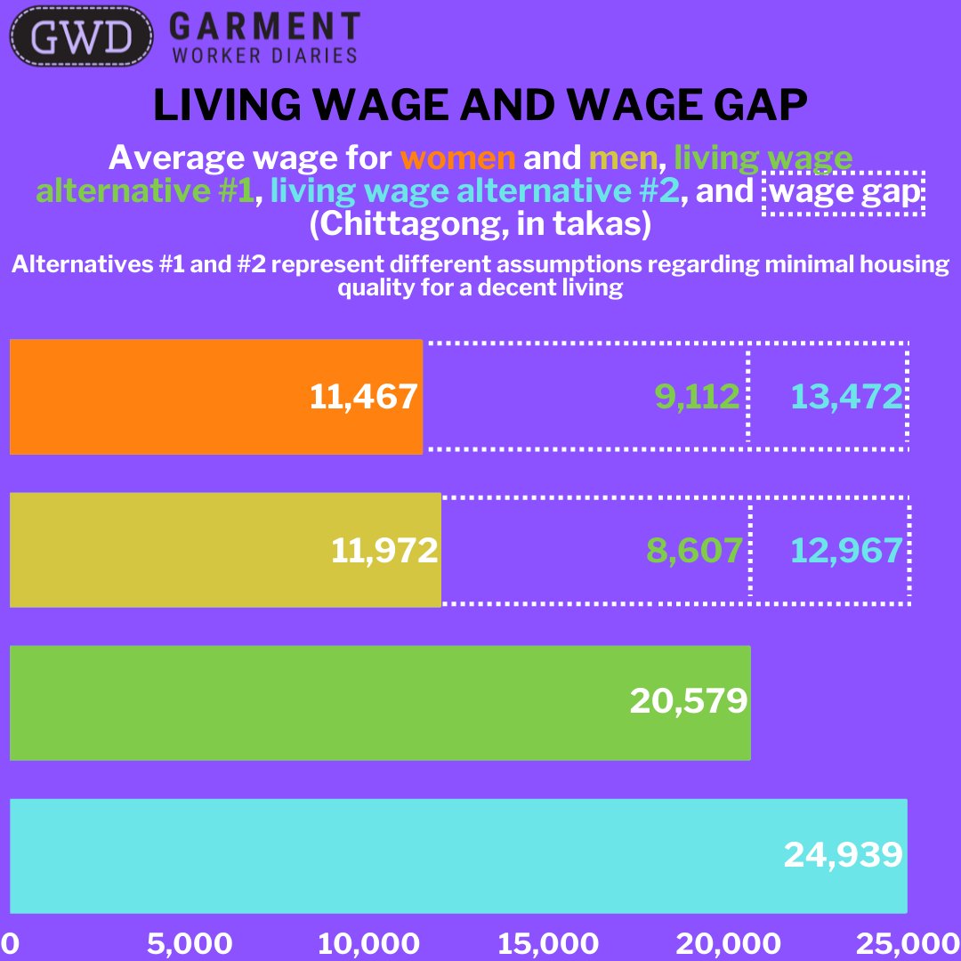 workerdialogue's tweet photo. This week's Garment Worker Diaries blog forms the 2nd part of our "Living Wage, Living Planet" series. In part two, we get into the details and reveal just how much more garment workers in Bangladesh would need to be paid to lead a minimally decent life: https://t.co/CqDvQFABty https://t.co/spT8Odo2Q2