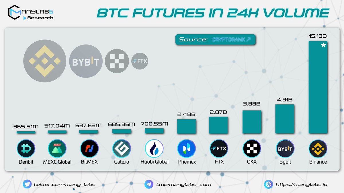 many_labs's tweet photo. 𝐁𝐓𝐂 𝐅𝐔𝐓𝐔𝐑𝐄𝐒 𝐈𝐍 𝟐𝟒𝐇 𝐕𝐎𝐋𝐔𝐌𝐄 📊 

@binance @Bybit_Official @okx @FTX_Official @Phemex_official @HuobiGlobal @gate_io @BitMEX @MEXC_Global @DeribitExchange 
 
source: @CryptoRank_io
 
#ManyLabs #News #Update https://t.co/E8IoclqxVS