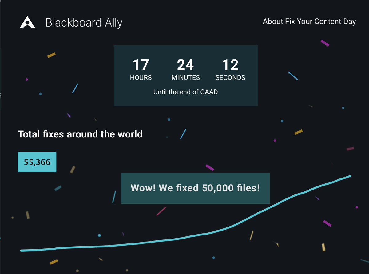 Amazing! Together, our #Ally community already exceeded 50,000 fixes, using #BbAlly! Excited to see how many fixes we’ll get at the end of the day!
#FYCD #BbAlly #GAAD #FixYourContent