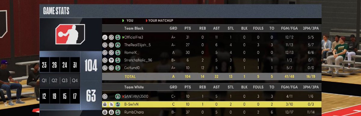 fre3uploads's tweet image. That’s how you have a perfect game 12/12 0 turnovers and a dub #locktfin #2k22 #twitch #smallstreamer #gamer #impressive #perfect #hoop