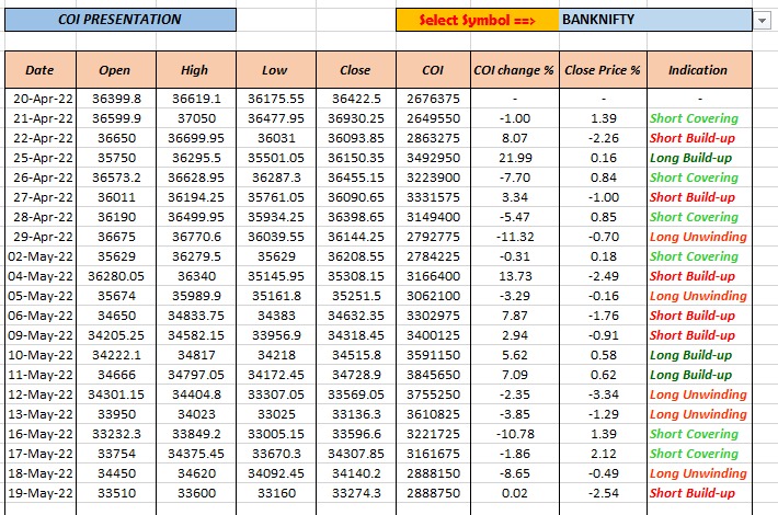DataTrader369's tweet photo. BankNifty COI Data
#datatrader #coi #oi #datapetrade #trading #stockmarket #banknifty https://t.co/QZVrbketyn