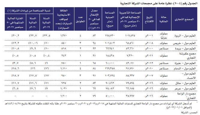 AZK_SA's tweet photo. تفاصيل الأصول/

مجموع الأصول(2021): 4.06 مليار
عدد المولات: 10 مجمعات (في 8 مدن)
عدد المحلات: 2500 محل (متوسط التشغيل 85%)
الزوار: 120 ألف زائر يومي.

الترفيه: سفوري لاند- مدينة الثلج - سبلاش ووتر بارك
قطاع المقاهي: 7 علامات تجارية (27 محل)
وكيل لعلامتين أزياء : شركة OVS وKIABI https://t.co/Jy1vaZ132B