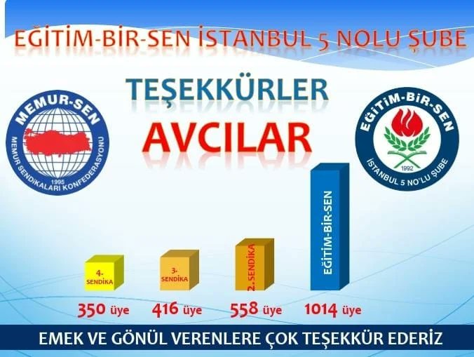 ⭐⭐8️⃣2️⃣1️⃣4️⃣⭐⭐
HAYİRLİ OLSUN &amp; TEŞEKKÜRLER 
Eğitim-Bir-Sen İstanbul 5 Nolu Şube olarak 7 ilçemizde 2022 Sendika Üye Sayıları Mutabakatını imzaladık. Tüm ilçelerimizde yetkimizi aramiza katılan yüzlerce yeni üyemizle daha da güçlenerek, büyüyerek perçinledik. +