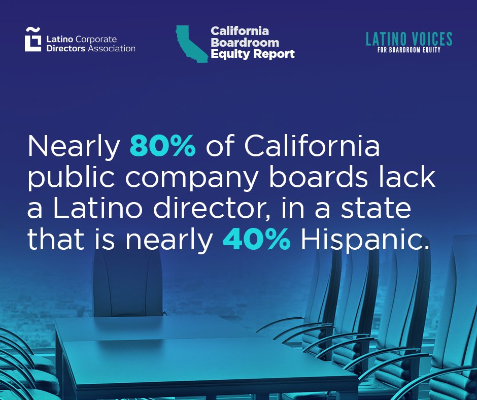 LatinoDirectors's tweet photo. JUST RELEASED! @LatinoDirectors today released its California Boardroom Equity Report: A Review of California Public Company Board Composition by Ethnicity, Race, and Gender. https://t.co/TUdGE1n8fG

#CorpGov #AB979 #CALeg #DiversityIncludesLatinos https://t.co/zoqNhH6qie