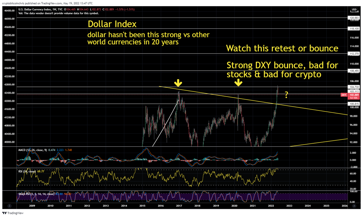 DXY bullish retest, caution on a strong bounce.

Strong dollar isn't good for stocks or crypto.