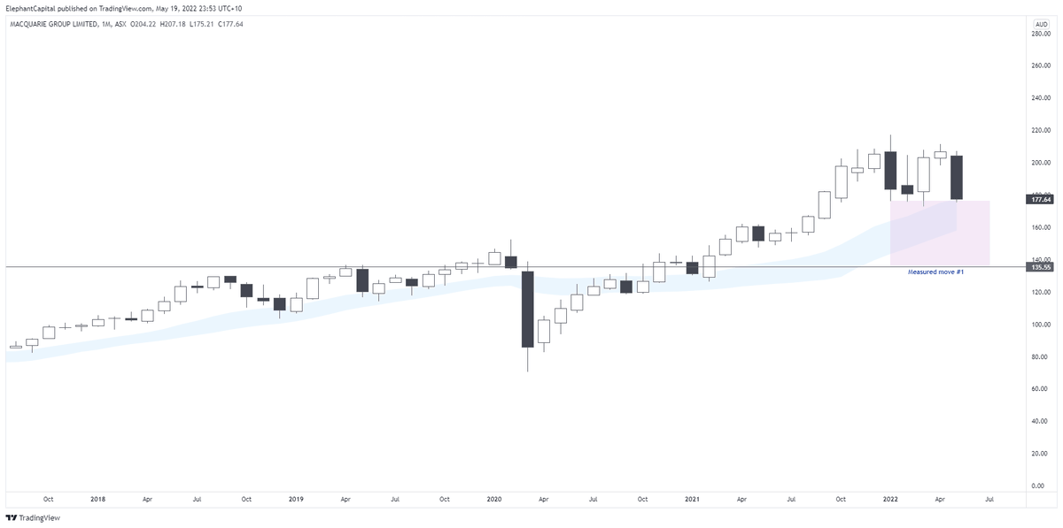 ElephantCapita2's tweet photo. Likewise, for $MQG.AX, a measured move to $135, at a minimum, awaits. A break below the Jan '22 low will add weight to this target. $MQG #MQG #ASX https://t.co/V5u6zxpgAk