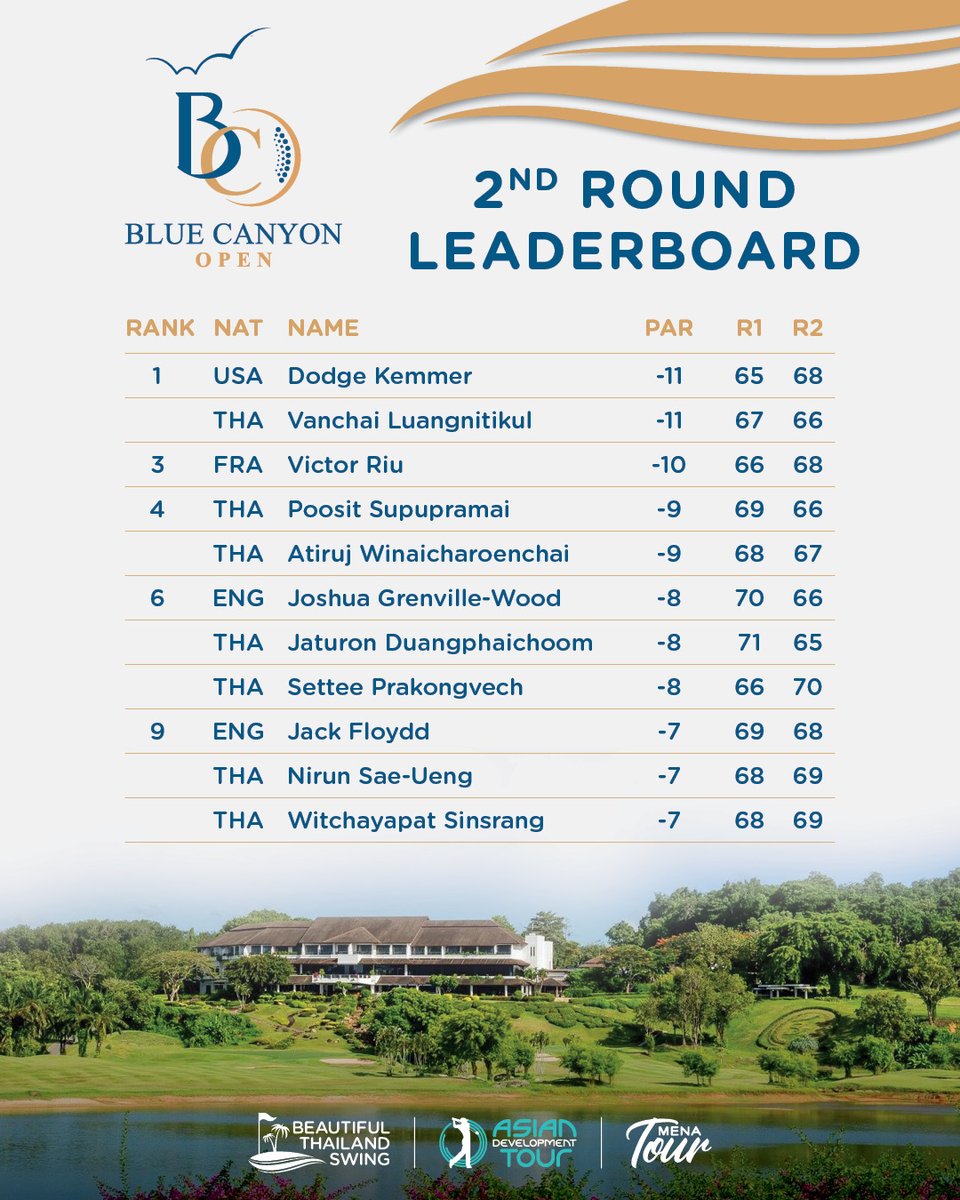 How it stands entering the last day of the <a href="/BlueCanyonCC/">Blue Canyon Country Club</a> Open, the last day of the #BeautifulThailandSwing and the last day of the 2020+ @TheMENATour season. 

@adt_golf @Asiantourgolf