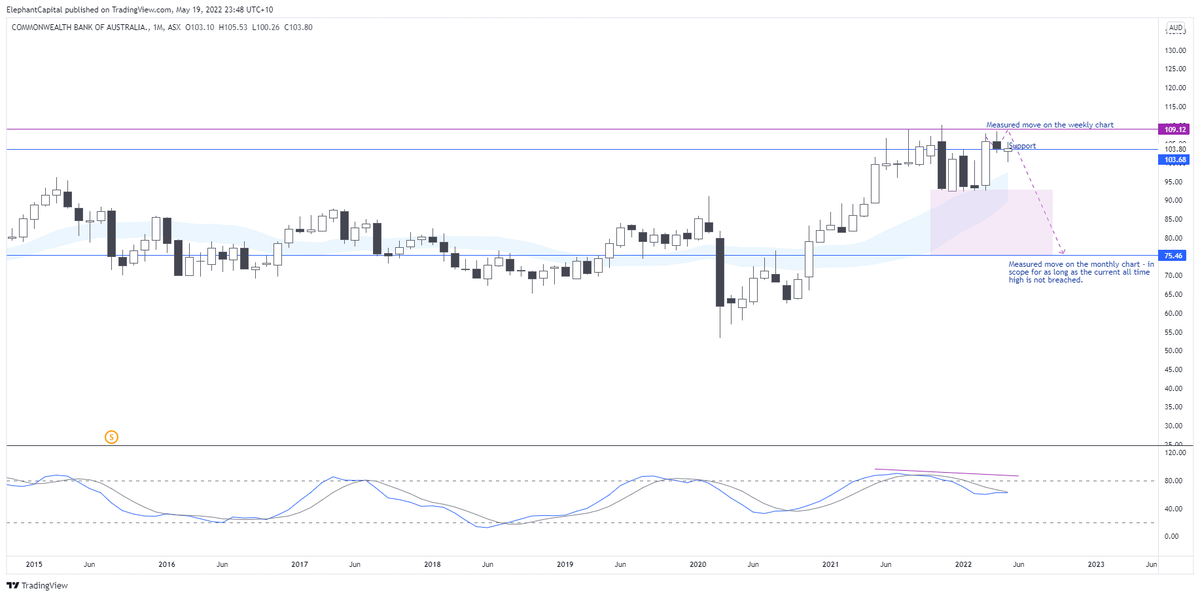 ElephantCapita2's tweet photo. Australia's largest bank $CBA.AX looks like it is setting up for a measured move to $75. A close below the Nov '21 low will bring this into scope and accelerate the downside. In general, Nov '21 was the smart money selling out of the market. Moves since have been bear traps. $CBA https://t.co/vCpUOHpB0l