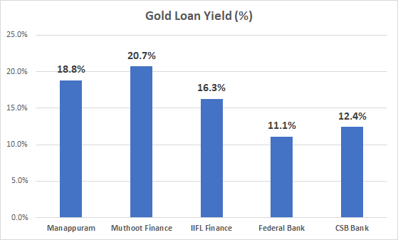 Banks also lend at lower yields8/n