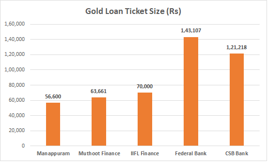 Banks majorly target the larger ticket size customers (>1 lac) Whereas NBFCs target the lower ticket sizes7/n