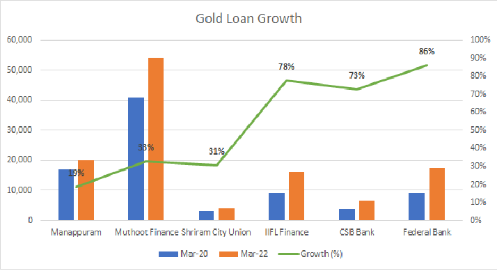 Gold loan was the safest and the easiest optionCo like IIFL Finance, CSB bank, Federal Bank grew their gold loan book by 70%+10/n