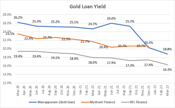 With cost of funds reducing and competition becoming aggressive, gold loan yields have been reducing11/n