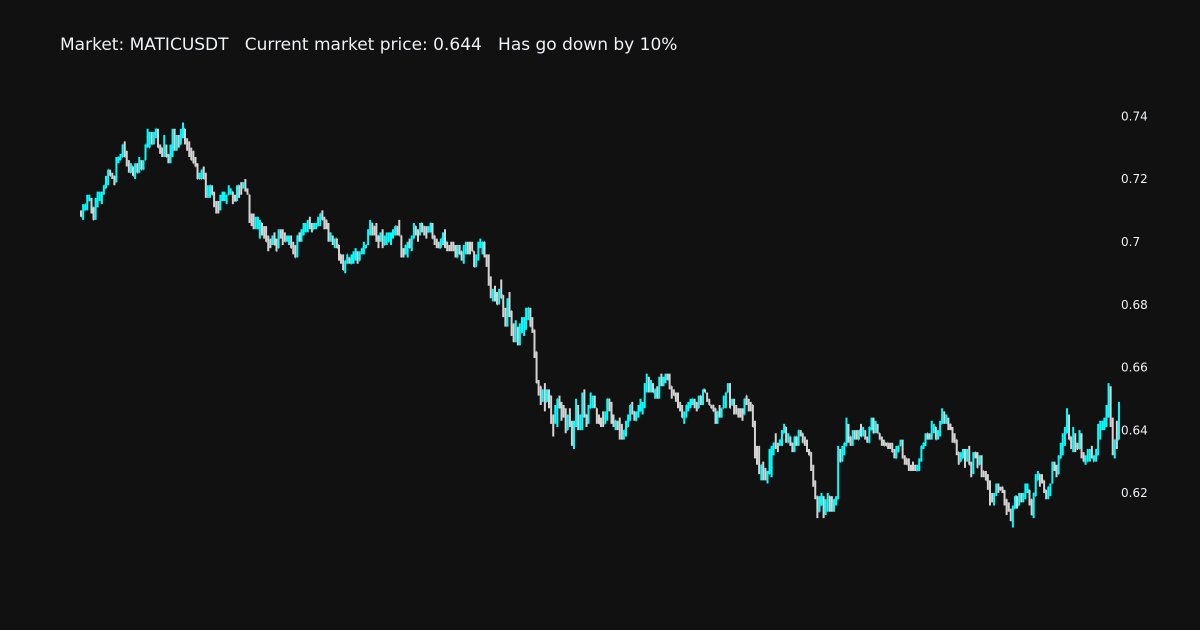 HoefnagelsBjorn's tweet photo. Daily Market Analyzing
MATICUSDT has go down in last 24 hours by 10%
Start price: 0.708
Current price: 0.644
His lowest point: 0.609
His highest point: 0.738

#MATIC, #MATICUSDT, #crypto, #DailyAnalyzing https://t.co/8mh86J4oWV