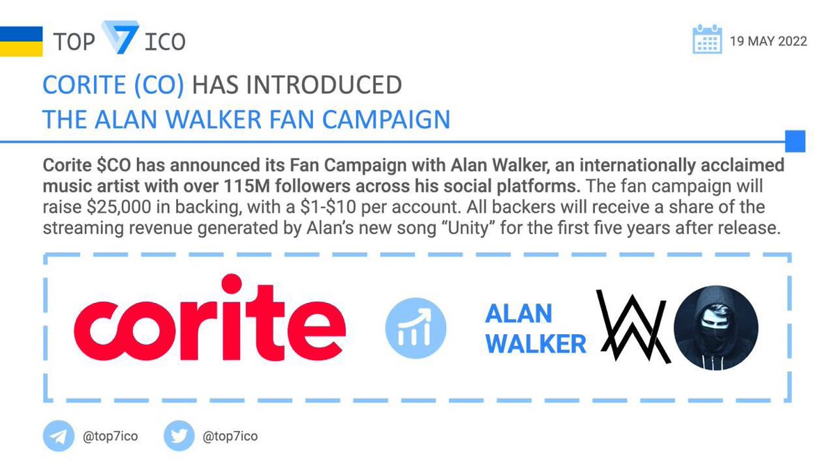 top7ico's tweet photo. 🚀@Coritecom $CO has introduced the @IAmAlanWalker Fan Campaign
The #fancampaign will raise $25,000 in backing. All backers will receive a share of the streaming revenue generated by Alan’s new song “#Unity” for the first five years after release.
👉 https://t.co/EiRrTPtB1d https://t.co/pk2bKHJau5
