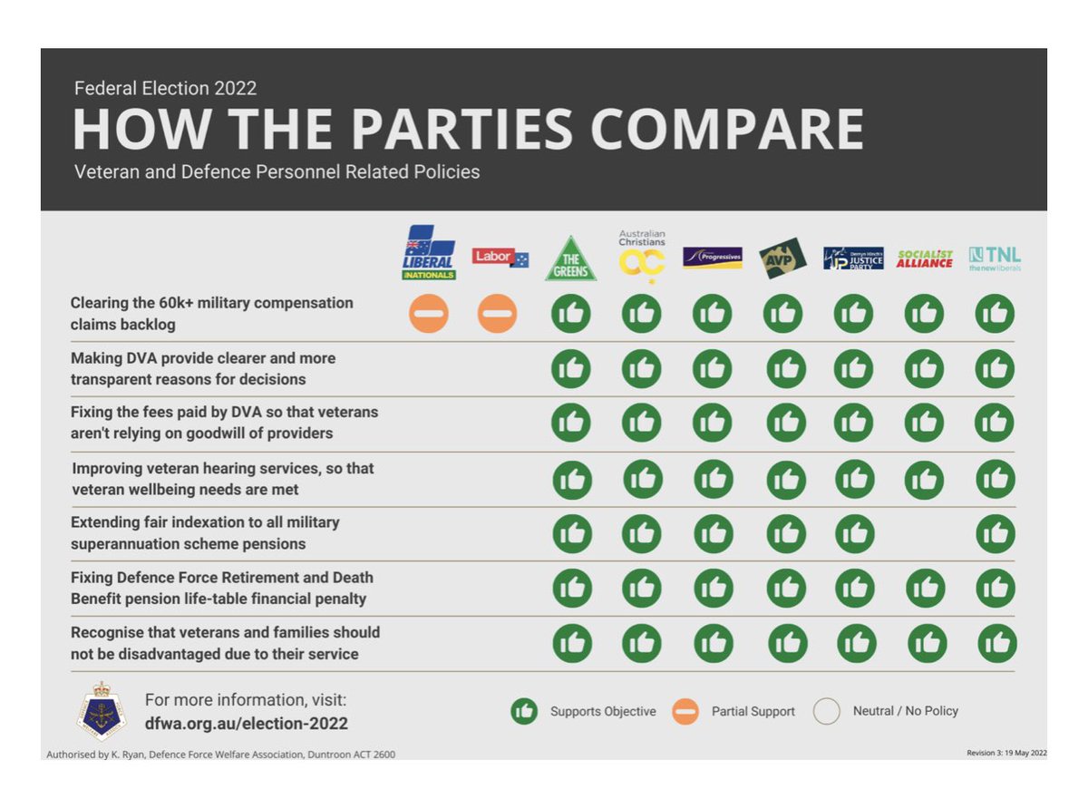 <a href="/LyndsayFreeman8/">Lyndsay Free</a> <a href="/DVAAus/">Australian Department of Veterans' Affairs</a> <a href="/DefenceWelfare/">Defence Force Welfare Association</a> <a href="/TNL_Australia/">TNL</a> <a href="/Greens/">Australian Greens</a> <a href="/katebanville/">🌻 Kate Banville</a> Where did you get that one from? Below is straight from@the website: dfwa.org.au/in-focus/feder…