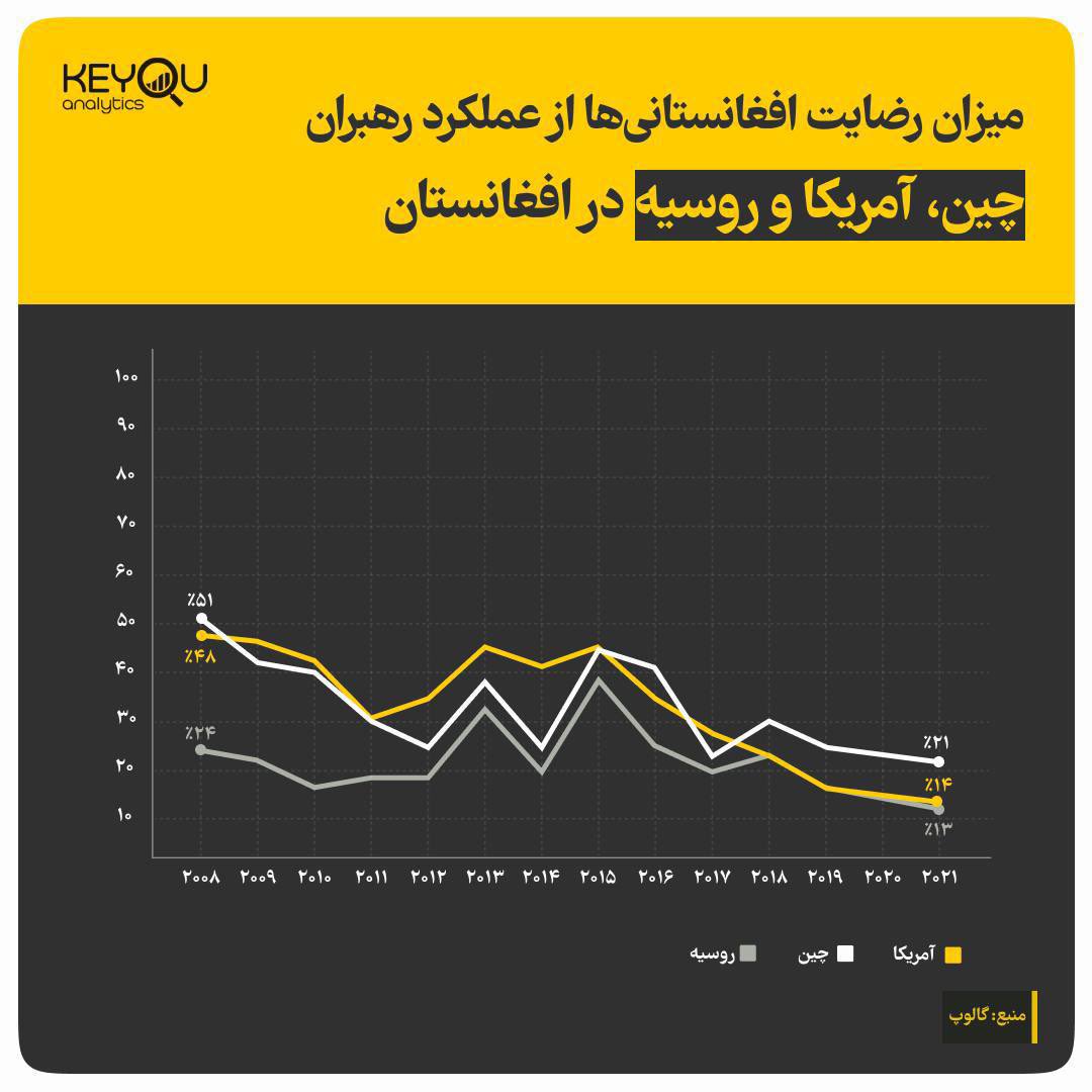 در تاریخ ۱۳ ساله نظرسنجی‌های #گالوپ در #افغانستان، میزان نارضایتی از هیچ قدرت جهانی به اندازه نارضایتی که از رهبری #آمریکا پس از خروج از افغانستان ایجاد شده، نبوده است.