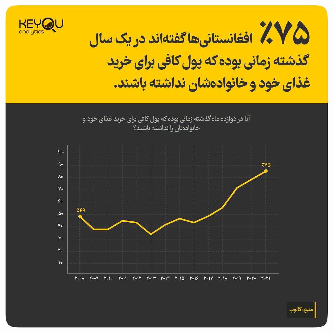 بر اساس گزارش برنامه جهانی غذا، قیمت مواد غذایی در #افغانستان در هشت ماه گذشته نزدیک به ۴۰ درصد افزایش یافته است. تخمین زده می شود که ۹۵ درصد مردم این کشور به اندازه کافی غذا یا پول کافی برای غذا ندارند.