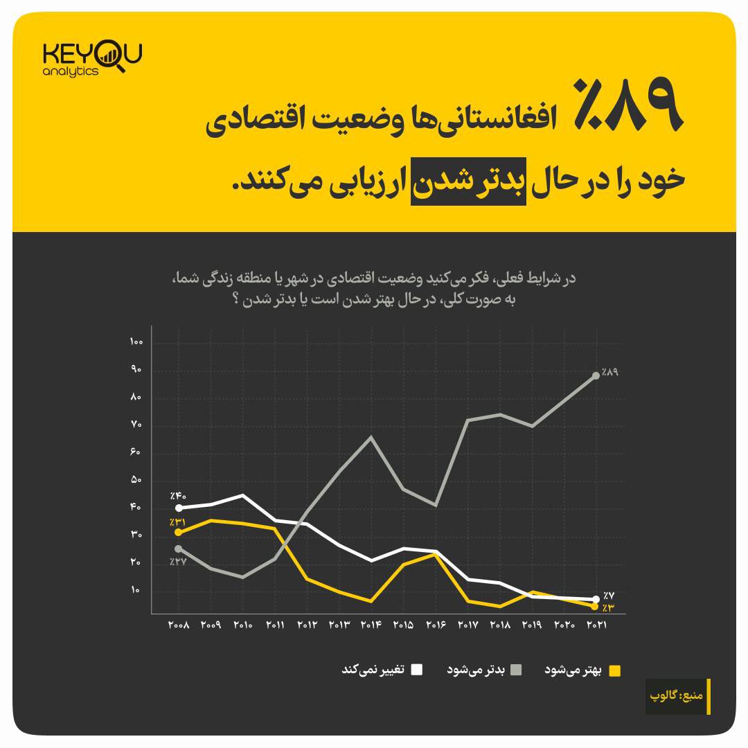 ۸۹ درصد از مردم #افغانستان گفته‌اند که اقتصاد محلی آنها بدتر می‌شود. دیدگاه‌های بدبینانه افغانستانی‌ها نسبت به اقتصاد محلی‌شان منعکس‌کننده پیش‌بینی #سازمان_ملل است که تولید ناخالص داخلی این کشور احتمالاً حداقل ۲۰ درصد پس از تسلط طالبان کاهش خواهد یافت.