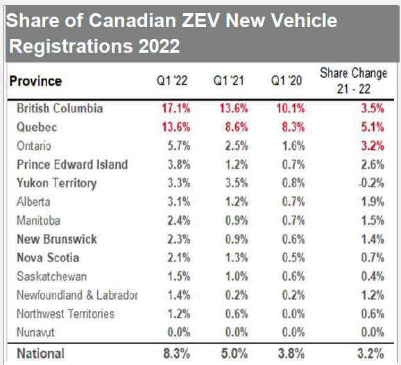 ZEV market share in Canada, Q1-2022 : 8.3%. Would be MUCH higher if EVs were more available. Canada needs a stringent ZEV Mandate to ensure EVs are a true option for Canadian drivers who want to purchase one. #2030EVactionplan #ZEVmandate
IHS Markit: lnkd.in/gsMHSDqc