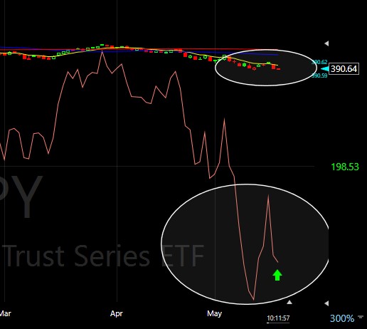 PaulJSingh's tweet photo. Silver lining?
As $SPY tests lows the #T2108 (stocks above 40 day moving average) is showing a positive divergence. https://t.co/4PRgxgvH9f
