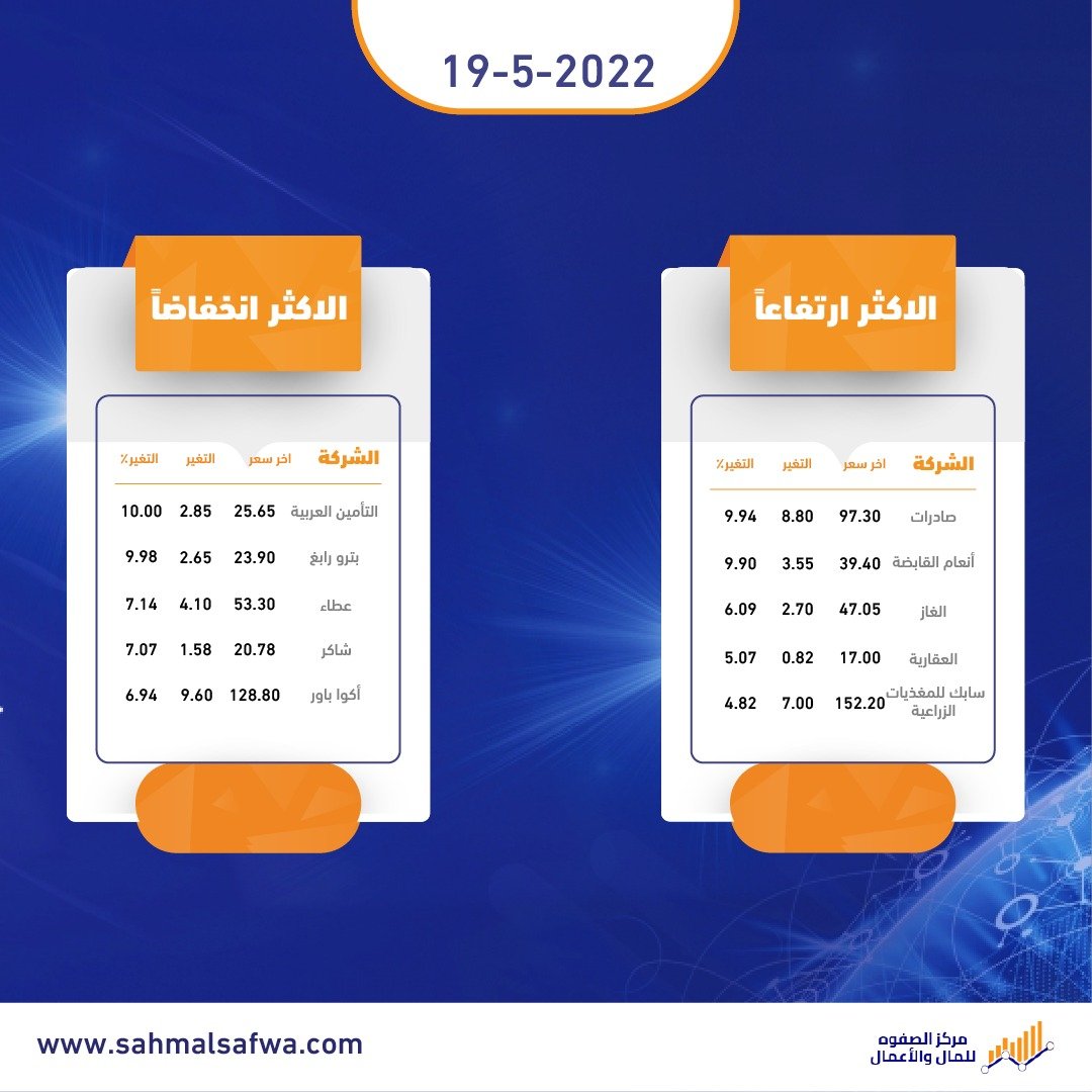 احصل الكثير من المال معنا💰💰
مضاربات سريعه💥واسهم اسثتمارية بربح عالى📊

اذ مبتدى بـ #تداول نرسلك توصيات المحققه👌✌️
واذ خسران وما تعرف ايش الحل😓تواصل معنا او سجل مجانا💯
سجل واحصل على توصيات مجانيه 👇
buff.ly/39Zh0C7
اترك المضاربه الرابحه علينا😎والارباح عليك🤑
#تاسي