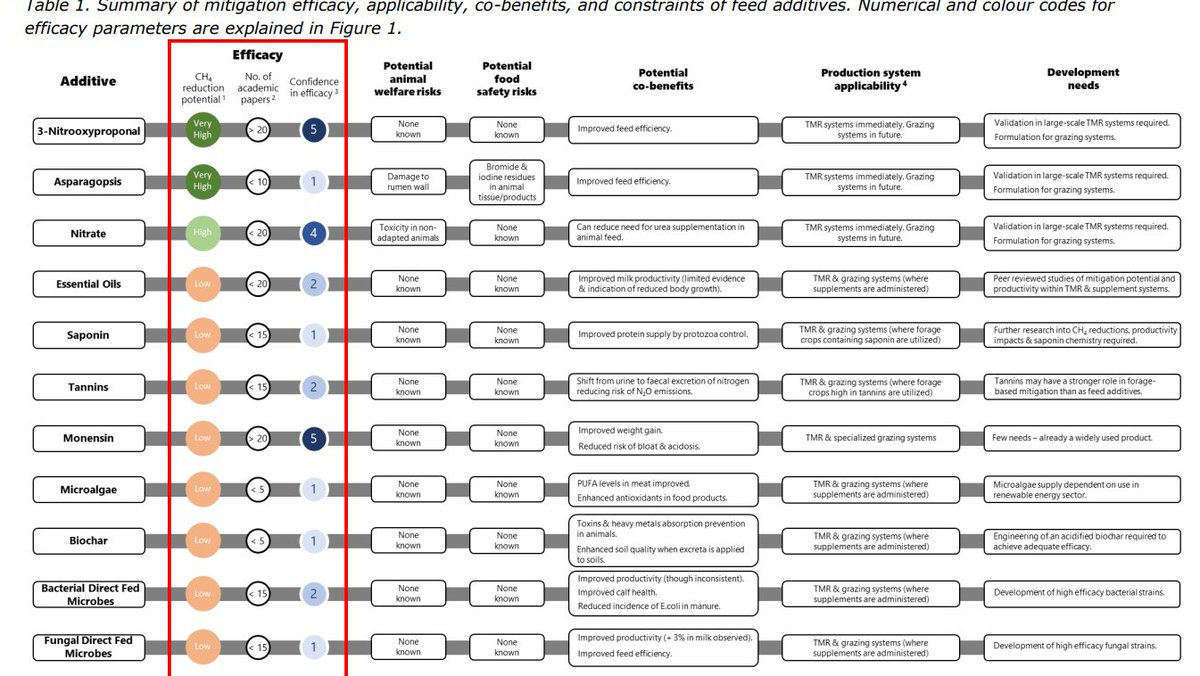 drsplace's tweet photo. Summary of options that mitigate enteric methane emissions from ruminants 🐂🐄🐑🐐
🔗: https://t.co/DRJKupnEkm https://t.co/GbTTKKQE27