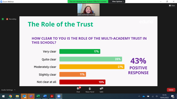 Interesting insights for schools and trusts from <a href="/IonaAtEdurio/">Iona Jackson</a> including these stats below about whether parent from schools in trusts know what the role of trust is🤔Useful <a href="/eduriocom/">edurio</a> webinar on the very important topic of parental engagement.
