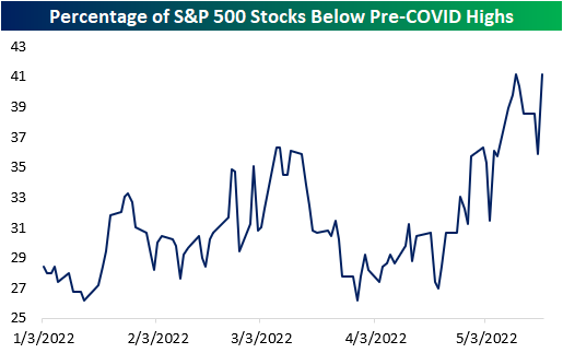 bespokeinvest's tweet photo. As of yesterday, just over 41% of S&amp;P 500 stocks had fallen below their pre-COVID highs.  Good # to track.  https://t.co/ytwkz9lsZk https://t.co/9x0GthWsGG