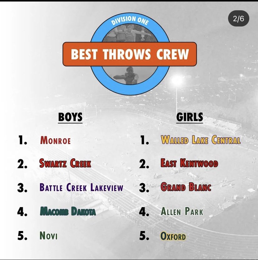 We are now first for division one( average of top 3 throwers)