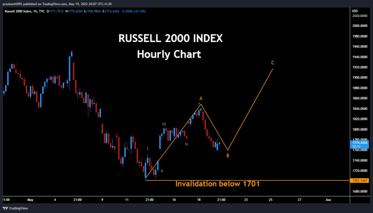prashant280294's tweet photo. #Russell2000Index
#ElliottWaves
Yesterday's dip appears to be part of wave B dip which presents a bullish scenario heading into next week, we can see wave C rally unfol back above previous high
Invalid below 1701 low. https://t.co/AAH0ZyPuR5