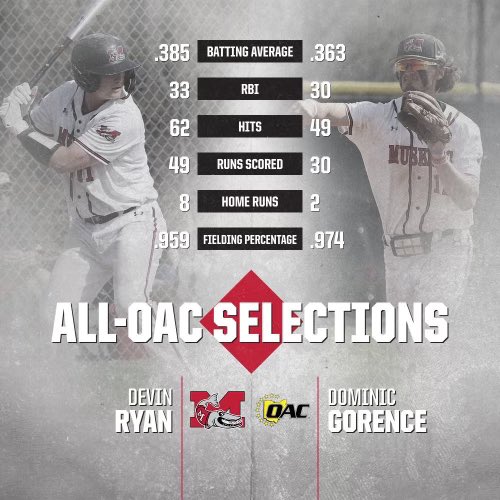 Very proud of these guys for bringing it everyday and getting the accolades for it #DefendTheM #CHOMPDOWN