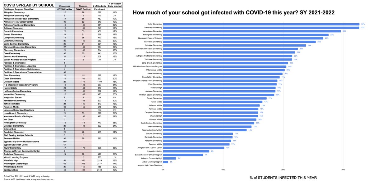 #Arlington #COVID19 #Cases 
How much of your school got sick, in SY 21-22, in the 3 COVID surges that hit @APSVirginia?
Arlington went from a best place in VA to one of worst, with the schools with the most cases in North Arlington, where anecdotally, more students unmasked. 