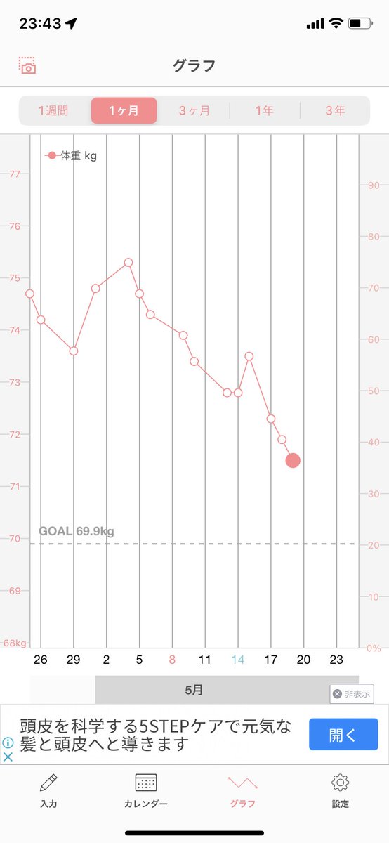目標には1.5キロ届かなかったけど、2週間で−4キロはなかなか良い結果かもしれない。ここから筋トレで更に絞ります。